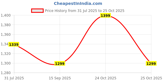 myntra.com Bewakoof Oversized Marvel Merchandise Iron Man Printed Pure Cotton Shirt bewakoof Price History Graph from 31 Jul 2025 to 25 Oct 2025