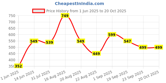 myntra.com Bewakoof Oversized Pure Cotton T-shirt bewakoof Price History Graph from 1 Jun 2025 to 20 Oct 2025