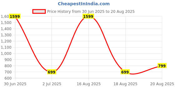 myntra.com Bewakoof Oversized Pure Moto Graphic Printed Drop-Shoulder Sleeves Pure Cotton T-Shirt bewakoof Price History Graph from 30 Jun 2025 to 20 Aug 2025