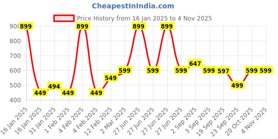 myntra.com Bewakoof Oversized T-shirt bewakoof Price History Graph from 16 Jan 2025 to 4 Nov 2025