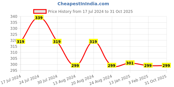 myntra.com Bewakoof Pack Of 10 White Solid Reusable Outdoor Masks bewakoof Price History Graph from 17 Jul 2024 to 30 Oct 2025