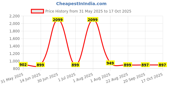 myntra.com Bewakoof Pack Of 2 Oversized T-shirt bewakoof Price History Graph from 31 May 2025 to 16 Oct 2025