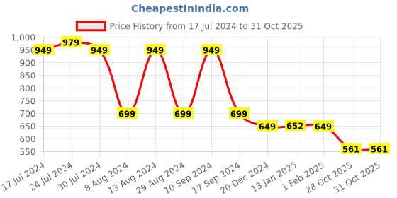 myntra.com Bewakoof Pack Of 50 White Solid Pure Cotton Outdoor Masks bewakoof Price History Graph from 17 Jul 2024 to 31 Oct 2025