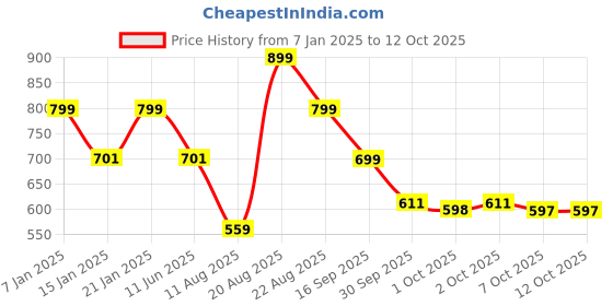 myntra.com bewakoof plus Bewakoof Panda Mood Of The Day Typography Print Plus Size T-shirt bewakoof plus Price History Graph from 7 Jan 2025 to 11 Oct 2025
