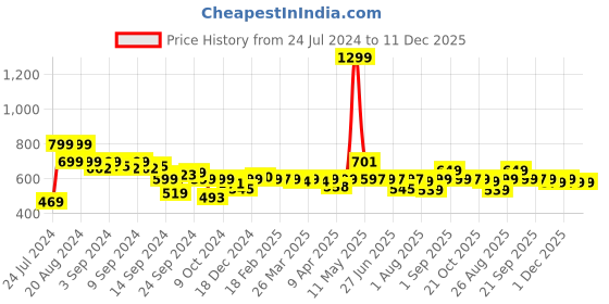 myntra.com Bewakoof Peanuts Cool Pals Graphic Printed Oversized T-shirt bewakoof Price History Graph from 24 Jul 2024 to 11 Dec 2025