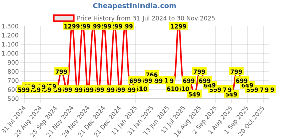 myntra.com Bewakoof Peanuts Printed Drop-Shoulder Sleeves Oversized Cotton T-shirt bewakoof Price History Graph from 31 Jul 2024 to 30 Nov 2025