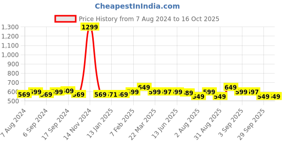 myntra.com Bewakoof Peanuts Women Graphic Printed Oversized T-shirt bewakoof Price History Graph from 7 Aug 2024 to 16 Oct 2025