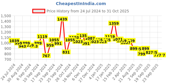 myntra.com Bewakoof Peanuts Women Shell Striped Oversized Polo Short Top" bewakoof Price History Graph from 24 Jul 2024 to 31 Oct 2025