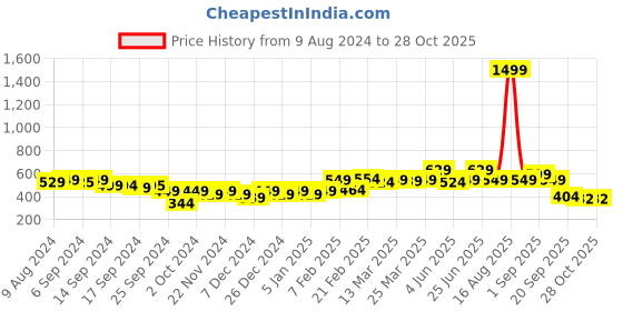 myntra.com Bewakoof Pink Pink Sunny Moooood Printed Oversized Cotton T-shirt bewakoof Price History Graph from 9 Aug 2024 to 28 Oct 2025