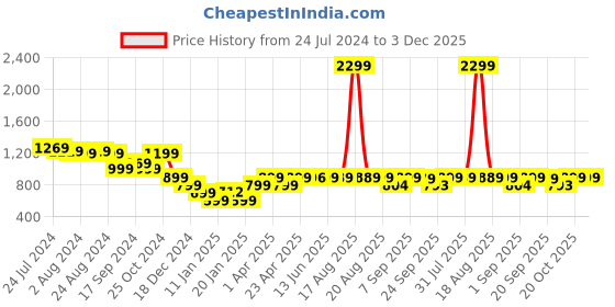 myntra.com Bewakoof Pink Typography Printed Pullover Acrylic Sweater bewakoof Price History Graph from 24 Jul 2024 to 3 Dec 2025