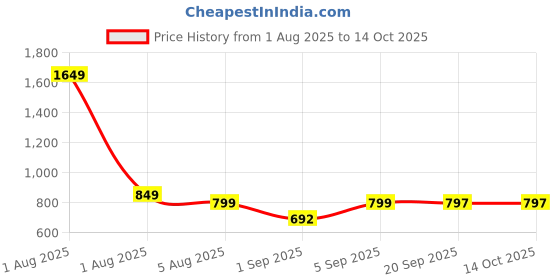 myntra.com Bewakoof Plus All Over Printed Plus Size Lounge Pants bewakoof plus Price History Graph from 1 Aug 2025 to 14 Oct 2025