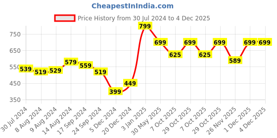 myntra.com Bewakoof Plus Batman Graphic Printed Drop-Shoulder Sleeves Cotton Oversized T-shirt bewakoof plus Price History Graph from 30 Jul 2024 to 3 Dec 2025