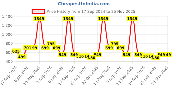 myntra.com bewakoof plus Bewakoof Blue Coffee Head Graphic Printed Oversized Plus Size T-shirt bewakoof plus Price History Graph from 17 Sep 2024 to 25 Nov 2025