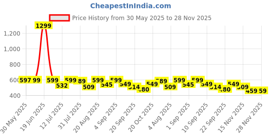 myntra.com bewakoof plus Bewakoof Dope Shit Typography Print Plus Size Boyfriend Fit T-shirt bewakoof plus Price History Graph from 30 May 2025 to 27 Nov 2025