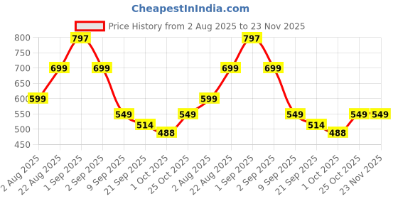 myntra.com bewakoof plus Bewakoof Men Graphic Printed Plus Size T-shirt bewakoof plus Price History Graph from 2 Aug 2025 to 23 Nov 2025