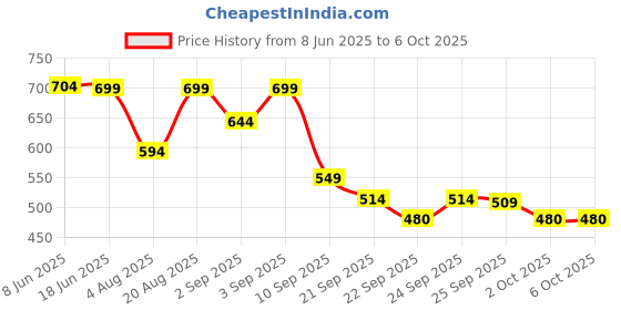 myntra.com bewakoof plus Bewakoof Men Graphic Printed Plus Size T-shirt bewakoof plus Price History Graph from 8 Jun 2025 to 4 Oct 2025