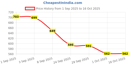 myntra.com bewakoof plus Bewakoof Men Graphic Printed Plus Size T-shirt bewakoof plus Price History Graph from 1 Sep 2025 to 16 Oct 2025