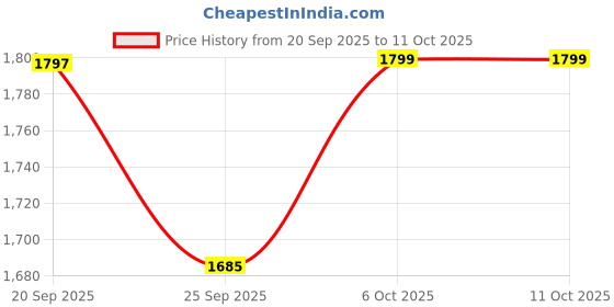 myntra.com bewakoof plus Bewakoof Men Plus Men Plus Size Nylon Cargos Trouser bewakoof plus Price History Graph from 20 Sep 2025 to 10 Oct 2025