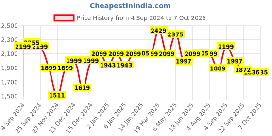 myntra.com bewakoof plus Bewakoof Men Plus Size Reversible Puffer Jacket bewakoof plus Price History Graph from 4 Sep 2024 to 4 Oct 2025
