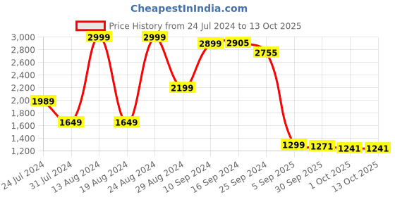 myntra.com bewakoof plus Bewakoof Men Sleeveless Plus Size Puffer Jacket bewakoof plus Price History Graph from 24 Jul 2024 to 13 Oct 2025
