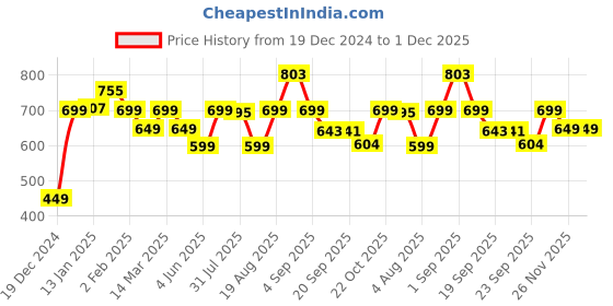 myntra.com bewakoof plus Bewakoof Women Plus Size Abstract Printed Cotton Oversized T-shirt bewakoof plus Price History Graph from 19 Dec 2024 to 30 Nov 2025
