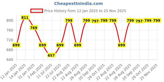 myntra.com bewakoof plus Bewakoof x Official Tom & Jerry Merchandise Graphic Print Plus Size Boyfriend Fit T-shirt bewakoof plus Price History Graph from 12 Jan 2025 to 25 Nov 2025