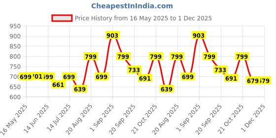 myntra.com Bewakoof Plus Black Order Of The Phoenix Graphic Printed Oversized Cotton T-shirt bewakoof plus Price History Graph from 16 May 2025 to 1 Dec 2025