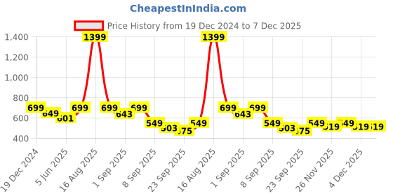 myntra.com Bewakoof Plus Brain Wash Printed Drop-Shoulder Sleeves Pure Cotton Oversized T-shirt bewakoof plus Price History Graph from 19 Dec 2024 to 4 Dec 2025