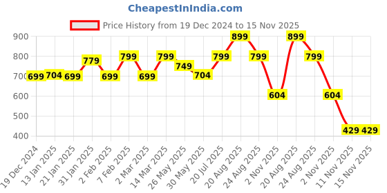 myntra.com Bewakoof Plus BTS Astro Graphic Printed Drop-Shoulder Sleeves Cotton Oversized T-shirt bewakoof plus Price History Graph from 19 Dec 2024 to 15 Nov 2025