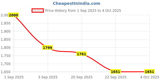 myntra.com Bewakoof Plus Colourblocked Insulator Oversized Puffer Jacket bewakoof plus Price History Graph from 1 Sep 2025 to 4 Oct 2025