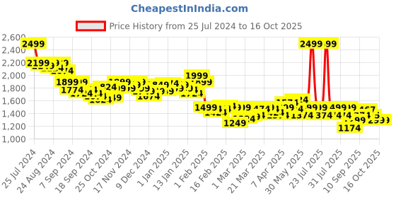 myntra.com Bewakoof Plus Conversational Printed Oversized Padded Jacket bewakoof plus Price History Graph from 25 Jul 2024 to 16 Oct 2025