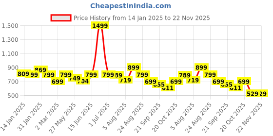 myntra.com Bewakoof Plus Curious Graphic Printed Drop-Shoulder Sleeves Pure Cotton Oversized T-shirt bewakoof plus Price History Graph from 14 Jan 2025 to 22 Nov 2025