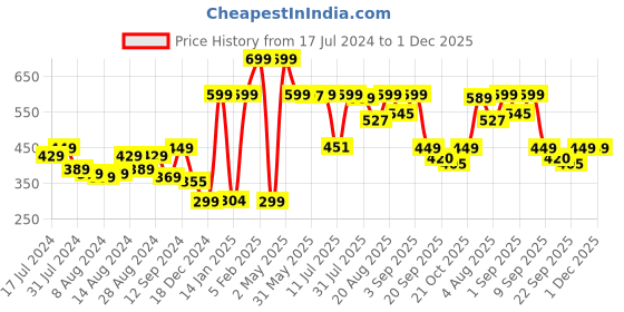 myntra.com Bewakoof Plus Drop Shoulder Sleeves Cotton Oversized Longline T-shirt bewakoof plus Price History Graph from 17 Jul 2024 to 1 Dec 2025