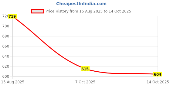myntra.com Bewakoof Plus Fearless Graphic Printed Pure Cotton Oversized T-shirt bewakoof plus Price History Graph from 15 Aug 2025 to 14 Oct 2025