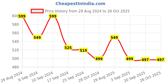 myntra.com Bewakoof Plus Graphic Print Mickey Mouse Drop-Shoulder Sleeves Cotton T-shirt bewakoof plus Price History Graph from 29 Aug 2024 to 26 Oct 2025