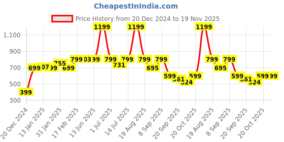 myntra.com Bewakoof Plus Graphic Printed Cotton Oversized T-shirt bewakoof plus Price History Graph from 20 Dec 2024 to 19 Nov 2025