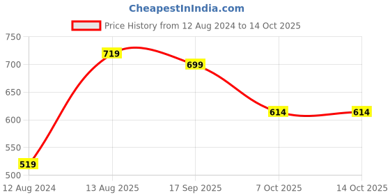 myntra.com Bewakoof Plus Graphic Printed Drop-shoulder Sleeves Cotton Oversized T-shirt bewakoof plus Price History Graph from 12 Aug 2024 to 14 Oct 2025