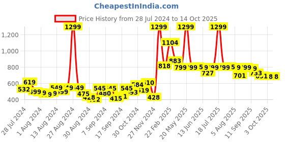 myntra.com Bewakoof Plus Graphic Printed Drop-Shoulder Sleeves Cotton Oversized T-shirt bewakoof plus Price History Graph from 28 Jul 2024 to 14 Oct 2025