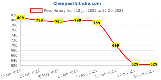 myntra.com Bewakoof Plus Graphic Printed Drop-shoulder Sleeves Cotton Oversized T-shirt bewakoof plus Price History Graph from 12 Jan 2025 to 18 Oct 2025