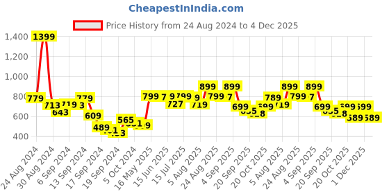 myntra.com Bewakoof Plus Graphic Printed Drop-Shoulder Sleeves Oversized Pure Cotton T-shirt bewakoof plus Price History Graph from 24 Aug 2024 to 4 Dec 2025