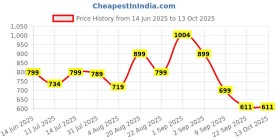 myntra.com Bewakoof Plus Graphic Printed Drop-Shoulder Sleeves Pure Cotton Oversized T-shirt bewakoof plus Price History Graph from 14 Jun 2025 to 13 Oct 2025