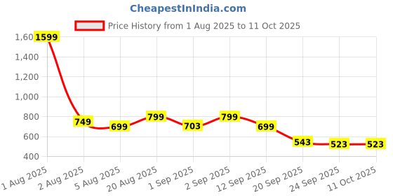 myntra.com Bewakoof Plus Graphic Printed Drop-Shoulder Sleeves Pure Cotton Oversized T-shirt bewakoof plus Price History Graph from 1 Aug 2025 to 11 Oct 2025