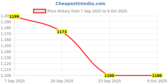 myntra.com Bewakoof Plus Graphic Printed Hooded Cotton Oversized Pullover bewakoof plus Price History Graph from 7 Sep 2025 to 4 Oct 2025