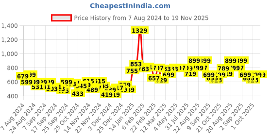 myntra.com Bewakoof Plus Graphic Printed Oversized Plus Size Pure Cotton T-shirt bewakoof plus Price History Graph from 7 Aug 2024 to 19 Nov 2025