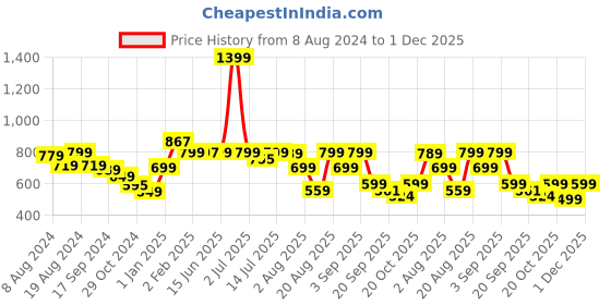myntra.com Bewakoof Plus Graphic Printed Oversized Pure Cotton Plus Size T-shirt bewakoof plus Price History Graph from 8 Aug 2024 to 1 Dec 2025