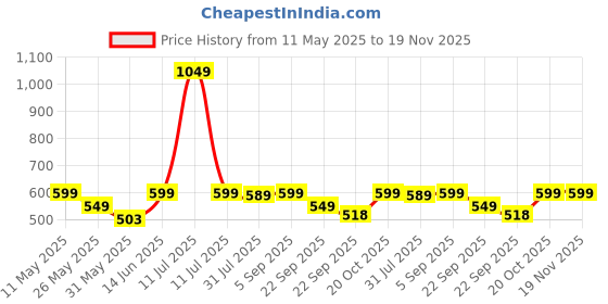 myntra.com Bewakoof Plus Graphic Printed Plus Size Boyfriend T-shirt bewakoof plus Price History Graph from 11 May 2025 to 19 Nov 2025