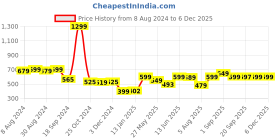 myntra.com Bewakoof Plus Graphic Printed Pure Cotton Boyfriend T-shirt bewakoof plus Price History Graph from 8 Aug 2024 to 4 Dec 2025