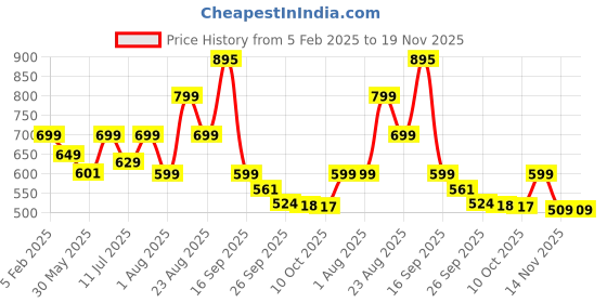 myntra.com Bewakoof Plus Graphic Printed Pure Cotton T-shirt bewakoof plus Price History Graph from 5 Feb 2025 to 19 Nov 2025