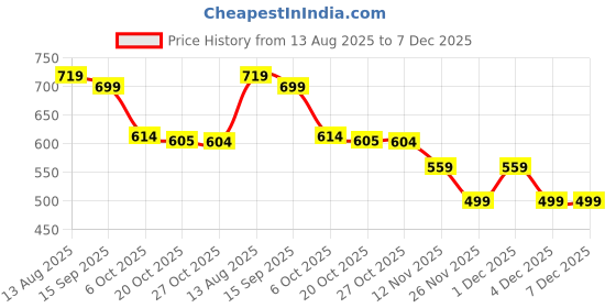 myntra.com Bewakoof Plus Graphic Printed Round Neck Cotton Oversized T-shirt bewakoof plus Price History Graph from 13 Aug 2025 to 6 Dec 2025