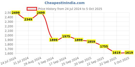 myntra.com Bewakoof Plus Graphic Printed Stand Collar Oversized Bomber Jacket bewakoof plus Price History Graph from 24 Jul 2024 to 4 Oct 2025